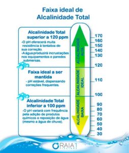 escala de alcalinidade da piscina